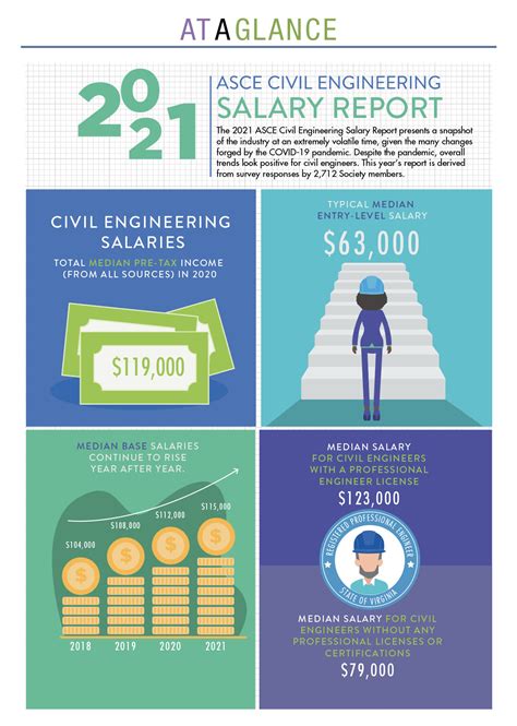 civil engineer salary in baltimore